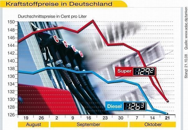 Benzin- und Dieselpreise erneut tiefer. Foto: obs/ADAC